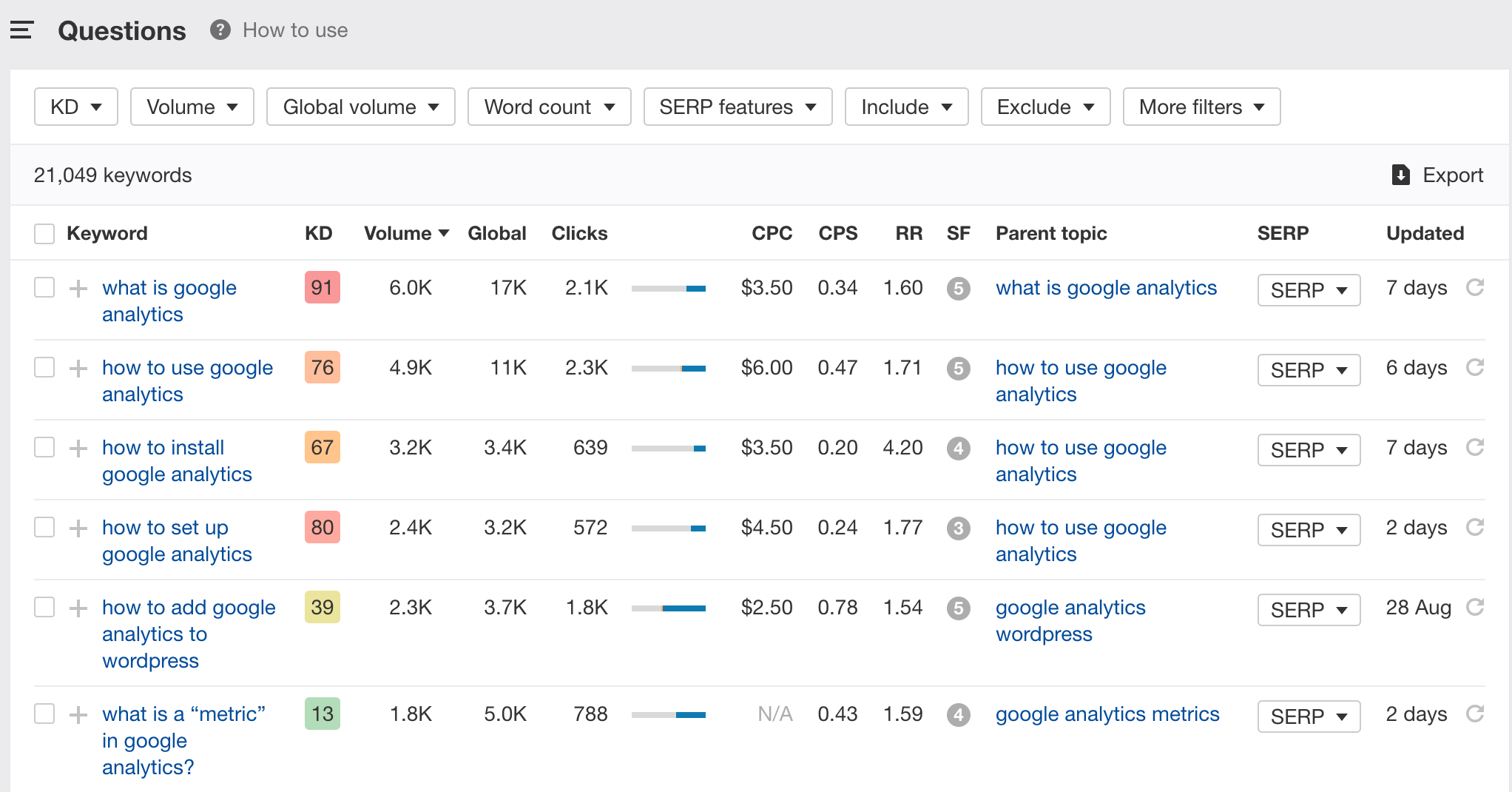 Ahrefs Blog Topic Research