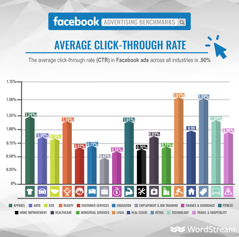 Facebook Average CTR Click-Through Rate Chart.