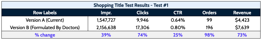 Shopping Title Test Results Comparison Chart.
