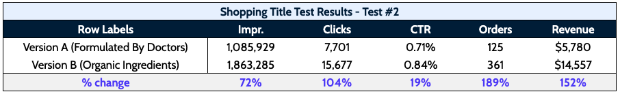 Shopping Title Test Results Comparison Table.