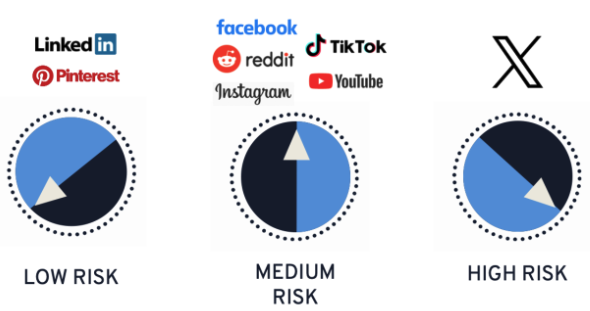 Social media platform risk assessment chart.