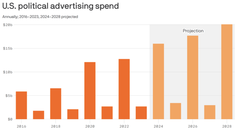 U.S. political advertising spend bar graph.