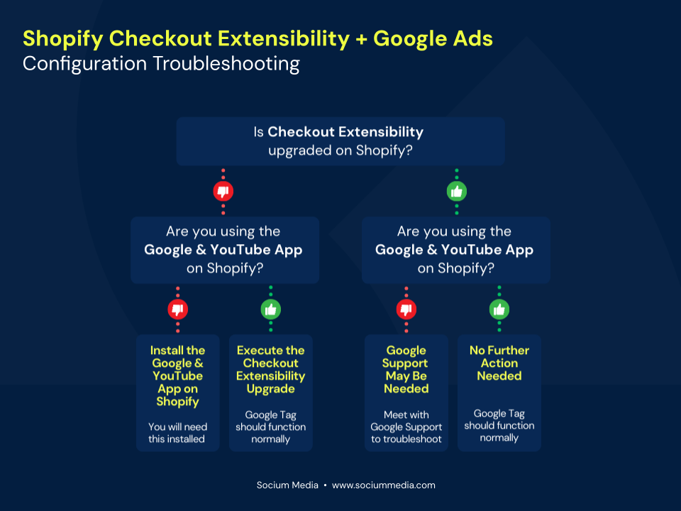 Decision tree graphic for Shopify issues.